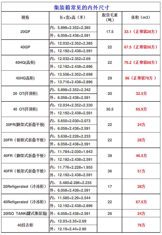 常見(jiàn)國(guó)際標(biāo)準(zhǔn)集裝箱的內(nèi)尺寸是多少？附20GP至40掛衣柜常見(jiàn)規(guī)格表