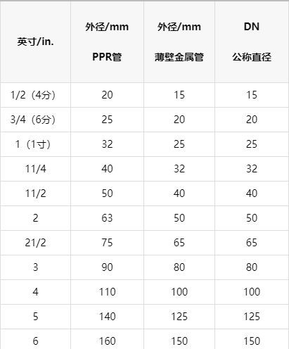 一張明細(xì)ppr管徑對(duì)照表，以后終于可以找到明確數(shù)據(jù)了！
