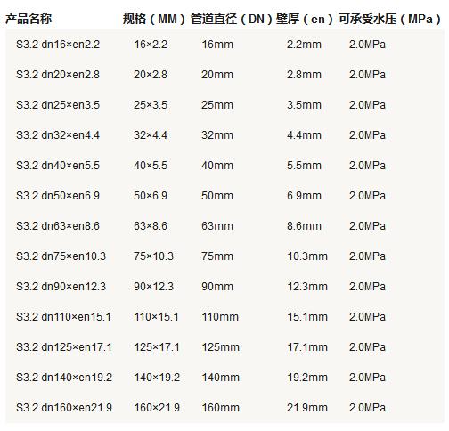 5張ppr管徑尺寸對(duì)照表圖片，詳細(xì)查閱S5系列-S2系列所有參數(shù)