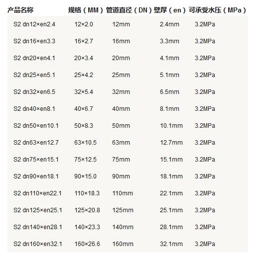 5張ppr管徑尺寸對(duì)照表圖片，詳細(xì)查閱S5系列-S2系列所有參數(shù)