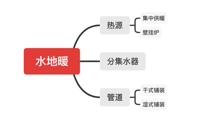 水地暖好還是電地暖好？四大核心問題對(duì)比助你靈活選擇！